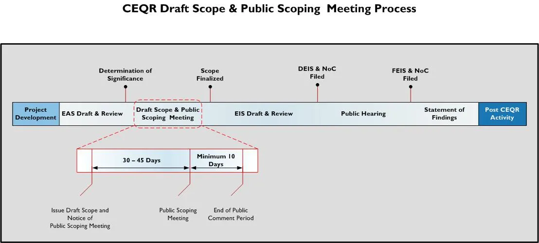 CEQR Scoping Procedure