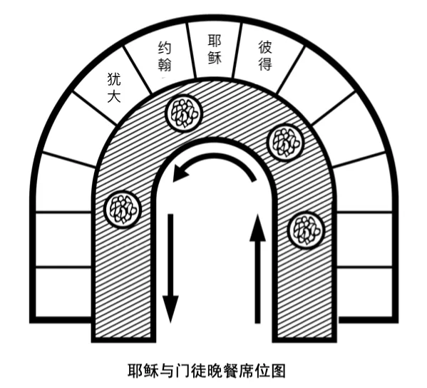 耶稣与门徒晚餐席位图