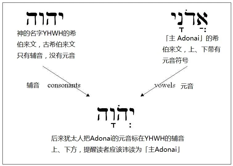 上图：「耶和华」读音的由来。四字神名（Tetragrammaton）原文是「יהוה‎‎，YHWH」。古代希伯来文没有元音字母，只有22个辅音，因此不能根据字母直接发音，和中文一样，每个字的读法都必须由老师教。四字神名只有大祭司每年赎罪日进入至圣所祷告时，才能直接读出来。平时犹太人在说话中用「主」（אֲדֹנָי‎‎，音Adonai）来代替。主后70年圣殿被毁，犹太祭司传统中断，四字神名的正确读法就渐渐失传。希伯来文的元音符号通用之后，主后11世纪的犹太马所拉文本（Masoretic Text）将「אֲדֹנָי‎‎，Adonai」的元音符号标注在「יהוה‎‎，YHWH」上，变成「יְהֹוָה‎‎，YaHoWaH」，提示应读为「主 Adonai」。文艺复兴时代，欧洲人将「YaHoWaH」辅音、元音结合起来，读成了「耶和华 Yehowah」。近代圣经学者对照标示元音的古代希腊文的旧约译本，以及当时一些非犹太人对该词读音的描述，认为发音可能是「雅威 YaHWeH」。