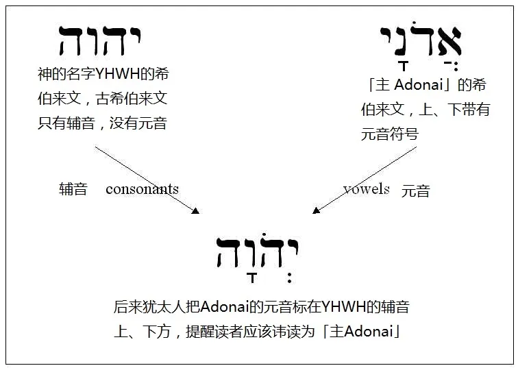 上图:「耶和华」读音的由来。四字神名(Tetragrammaton)原文是「יהוה,YHWH」。古代希伯来文没有元音字母,只有22个辅音,因此不能根据字母直接发音,和中文一样,每个字的读法都必须由老师教。四字神名只有大祭司每年赎罪日进入至圣所祷告时,才能直接读出来。平时犹太人在说话中用「主」(אֲדֹנָי,音Adonai)来代替。主后70年圣殿被毁,犹太祭司传统中断,四字神名的正确读法就渐渐失传。希伯来文的元音符号通用之后,主后11世纪的犹太马所拉文本(Masoretic Text)将「אֲדֹנָי,Adonai」的元音符号标注在「יהוה,YHWH」上,变成「יְהֹוָה,YaHoWaH」,提示应读为「主 Adonai」。文艺复兴时代,欧洲人将「YaHoWaH」的辅音、元音结合起来,读成了「耶和华 Yehowah」。近代圣经学者对照标示元音的古代希腊文的旧约译本,以及当时一些非犹太人对该词读音的描述,认为发音可能是「雅威 YaHWeH」。