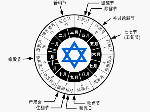上图:希伯来历法(Hebrew Calendar),源于苏美尔尼普尔历法(Calendar of Nippur),亚伯拉罕的老家就是苏美尔文明的吾珥(创十一31)。苏美尔人使用阴历,一年分为12个月,每月以刚露出月牙的这天为初一,一年有6个月每月30天,另6个月每月29天,全年354天,第二年或第三年需要加一个闰月。在尼普尔历法中,每年夏至(现代公历6月21日前后)之后的那个新月被称为大麦播种月(Še-numun),是一年的第4个月。以色列人在亚笔月(即尼散月)出埃及(出十三4),因此神吩咐以色列人以这个月「为正月,为一年之首」(出十二2),被称为宗教历(Religious Calendar)。亚笔月是春分之后的第一个新月(现代公历3-4月间)。被掳巴比伦以后,犹太人把每年以他念月(即提斯利月)、也就是宗教历七月(王上八2)作为正月,被称为民事历(Civil Calendar),新年从宗教历七月一日吹角节(Rosh Hashanah,利二十三23)开始。以他念月是秋分之后的第一个新月(现代公历9-10月间)。在以他念月,当年的收割工作全部完成,接下来的秋雨使泥土松软,可以耕田犁地,开始新一年的农活。神在出埃及时吩咐以色列人「年底」守收藏节(出二十三16;三十四22),也就是宗教历七月十五日的住棚节(利二十三34),而禧年也是在以他念月的赎罪日(宗教历七月初十)宣告的(利二十五9)。这表明在出埃及之前,以色列人的民事历正月就是以他念月。而方舟停在亚拉腊山上的民事历「七月十七日」(创八4),就是宗教历正月十七日,也就是初熟节(利二十三11)、主耶稣复活的日子(可十六2)。