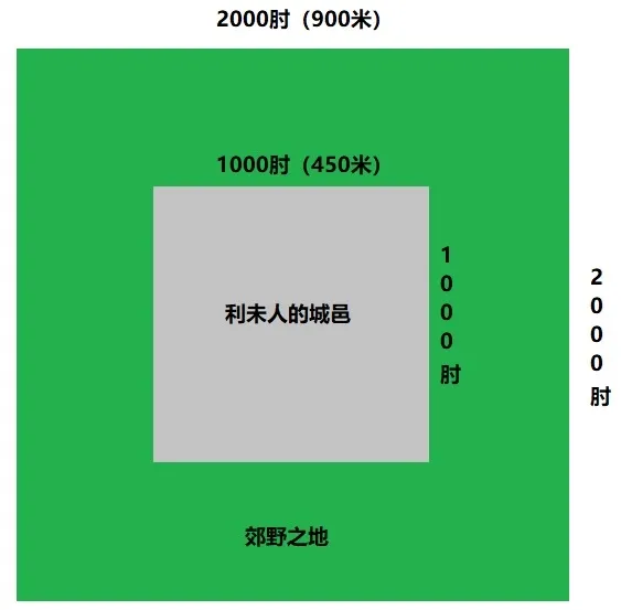 上图:利未人的城邑尺寸示意图。关于民三十五4-5中的尺寸在几何形状上如何布局,学者们有不同的理解,上图是犹太拉比Rabbi Chaim Chavel的保守解释。实际上,利未人的城邑若是边长1000肘的正方形,已经有202,500平方米,在当时已经非常大了。今天考古学家挖掘出来的别是巴遗址(Tel Be’er Sheva)只有2,500平方米,就能容纳100-140人居住。