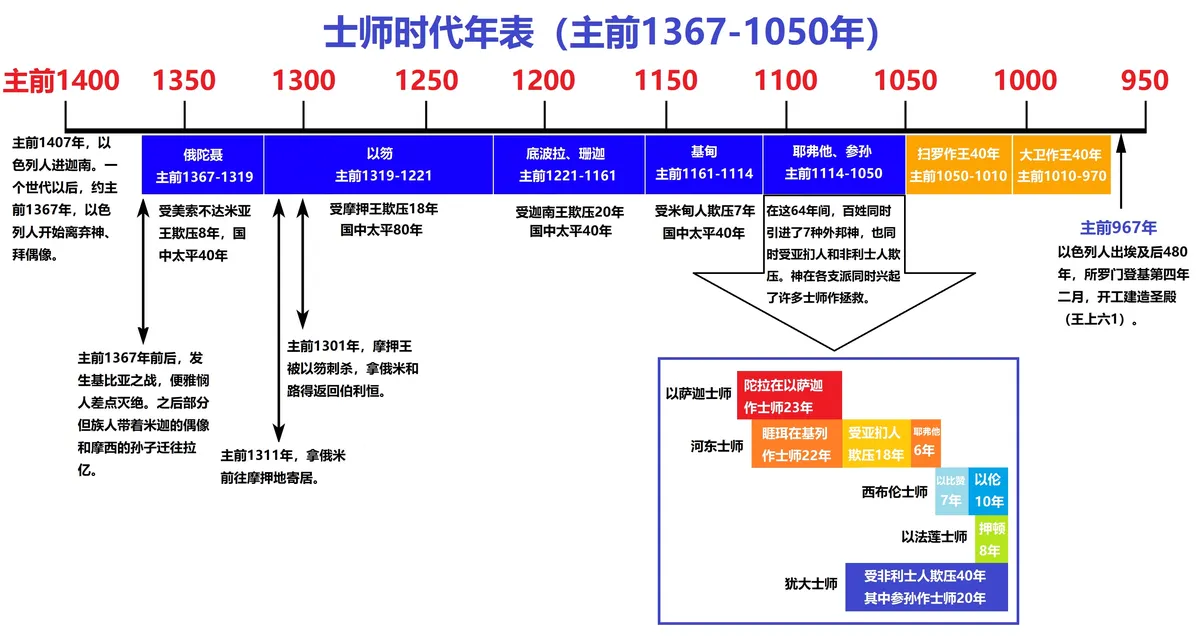 上图：士师时代的大致年表。当参孙在犹大、但支派作士师的时候，神也兴起耶弗他在河东、以比赞、以伦在西布伦，押顿在以法莲作士师。