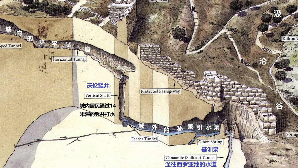 上图：从基训泉引水入城的沃伦竖井（Warren’s Shaft）。1867年，英国工程师查尔斯·沃伦爵士（Charles Warren）发现有一条水渠从基训泉经过20米到达一个池子，池子上方有一个从岩石中开凿出来的14米竖井，城里的人可以在竖井的顶部用绳子放下容器，从下面的水池打水。另有一条水平隧道从这个竖井延伸约39米通入城内。耶布斯人遇到敌人进攻时，不能到城墙外面打水，就通过这条隧道取水。约押和手下很可能就是从这条隧道进城的。
