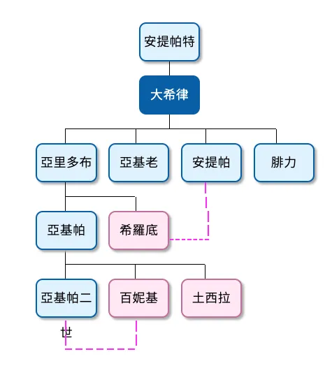 希律之家族谱系