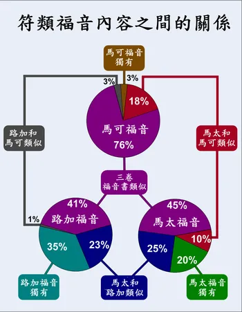 三卷符类福音内容的关系。几乎所有《马可福音》的内容都被发现在《马太福音》及《路加福音》，但后二者的内容则有许多没有在马可福音中发现。