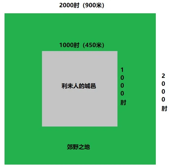 上图：利未人的城邑尺寸示意图。关于民三十五4-5中的尺寸在几何形状上如何布局，学者们有不同的理解，上图是犹太拉比Rabbi Chaim Chavel的保守解释。实际上，利未人的城邑若是边长1000肘的正方形，已经有202,500平方米，在当时已经非常大了。今天考古学家挖掘出来的别是巴遗址（Tel Be'er Sheva）只有2,500平方米，就能容纳100-140人居住。