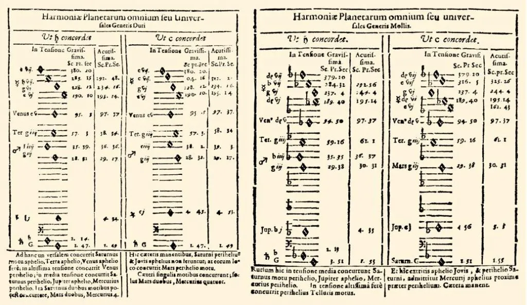 上图:开普勒(Johannes Kepler,1571-1630年)在1619年出版的《世界的和谐 Harmonices Mundi》一书中,用五线谱来表达开普勒第三定律。开普勒发现行星在轨道运动时,在最高和最低角速度之间有近似和谐的比例。例如:地球相对于太阳的角速度在近日点和远日点之间以一个半音改变(16:15),而金星则是25:24(升音),正如诗篇所说的:「日头月亮,你们要赞美祂!放光的星宿,你们都要赞美祂」(诗一百四十八3)。开普勒发现的行星运动三大定律,启发牛顿(1643-1727年)发现了万有引力定律。