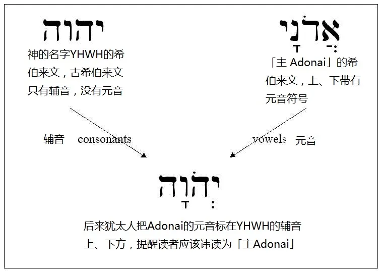 上图：「耶和华」读音的由来。四字神名（Tetragrammaton）原文是「יהוה‎‎，YHWH」，与「我是 אהיה」和「自有永有 אהיה」（出三14）一样，都是「是 היה」的一个变体。古代希伯来文没有元音字母，只有22个辅音，因此不能根据字母直接发音，和中文一样，每个字的读法都必须由老师教。四字神名只有大祭司每年赎罪日进入至圣所祷告时，才能直接读出来。平时犹太人在说话中用「主」（אֲדֹנָי‎‎，音Adonai）来代替。主后70年圣殿被毁，犹太祭司传统中断，四字神名的正确读法就渐渐失传。希伯来文的元音符号通用之后，主后11世纪的犹太马所拉文本（Masoretic Text）将「אֲדֹנָי‎‎，Adonai」的元音符号标注在「יהוה‎‎，YHWH」上，变成「יְהֹוָה‎‎，YaHoWaH」，提示应读为「主 Adonai」。文艺复兴时代，欧洲人将「YaHoWaH」辅音、元音结合起来，读成了「耶和华 Yehowah」。近代圣经学者对照标示元音的古代希腊文的旧约译本，以及当时一些非犹太人对该词读音的描述，认为发音可能是「雅威 YaHWeH」。