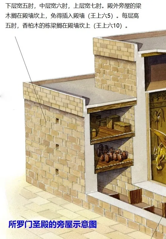 上图:所罗门圣殿的三层旁屋结构示意图。