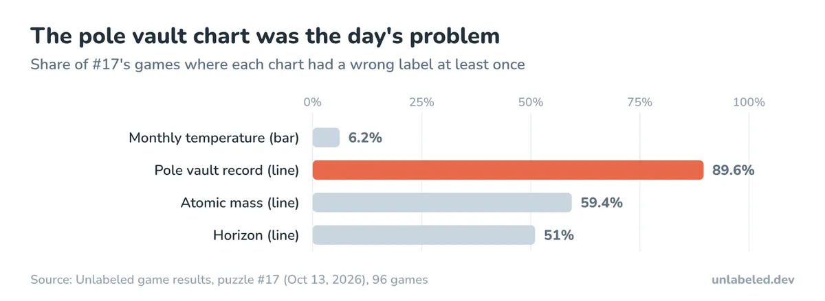 pole-vault-11-the-days-charts