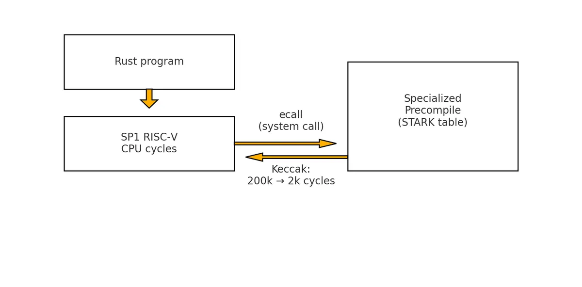 Execution Flow with Precompile