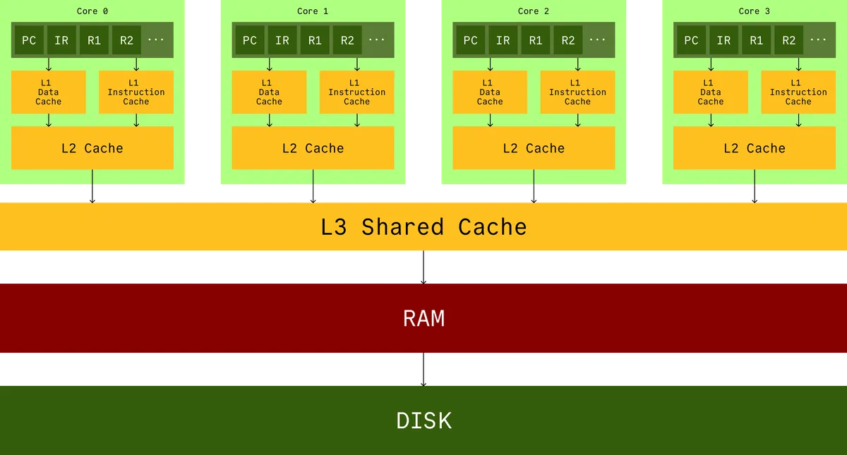 picture of CPU cache hierarchy