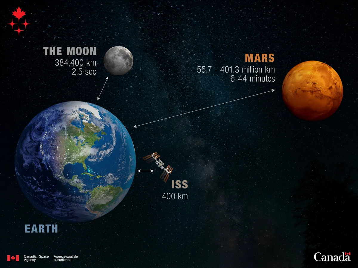Distances between Earth, ISS, Moon and Mars
