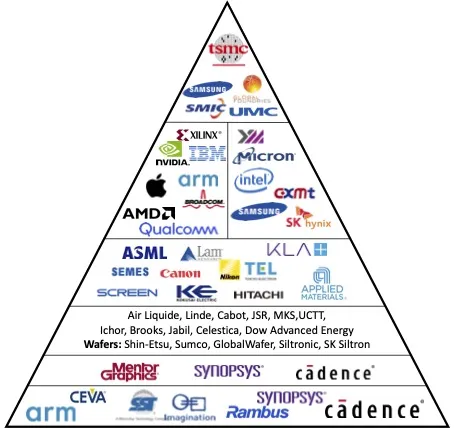 Chip industry hierrarchy