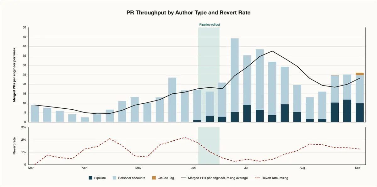 Weekly merged PRs per engineer by author type and PR revert rate, March–September 2026