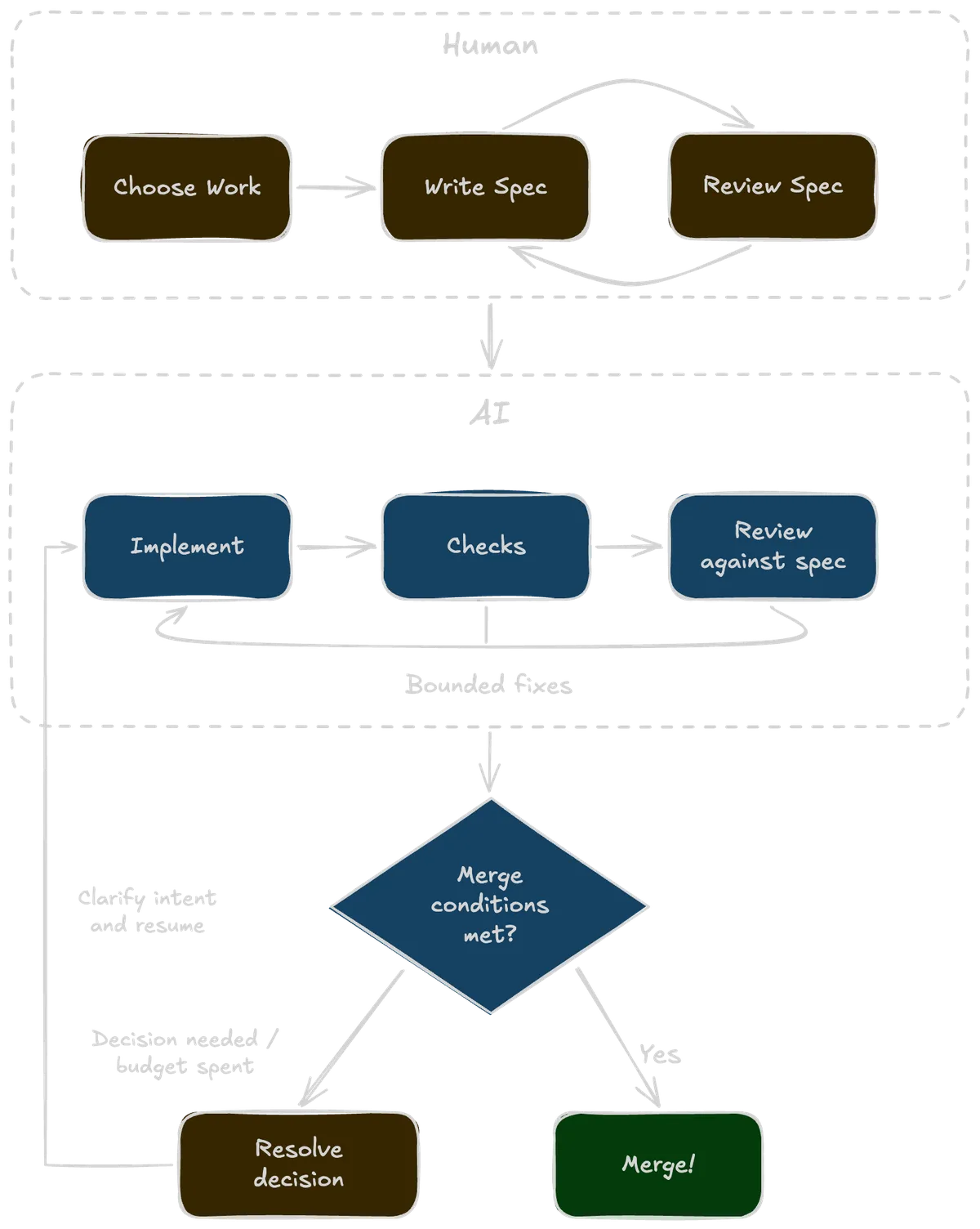 The Aetheron engineering workflow