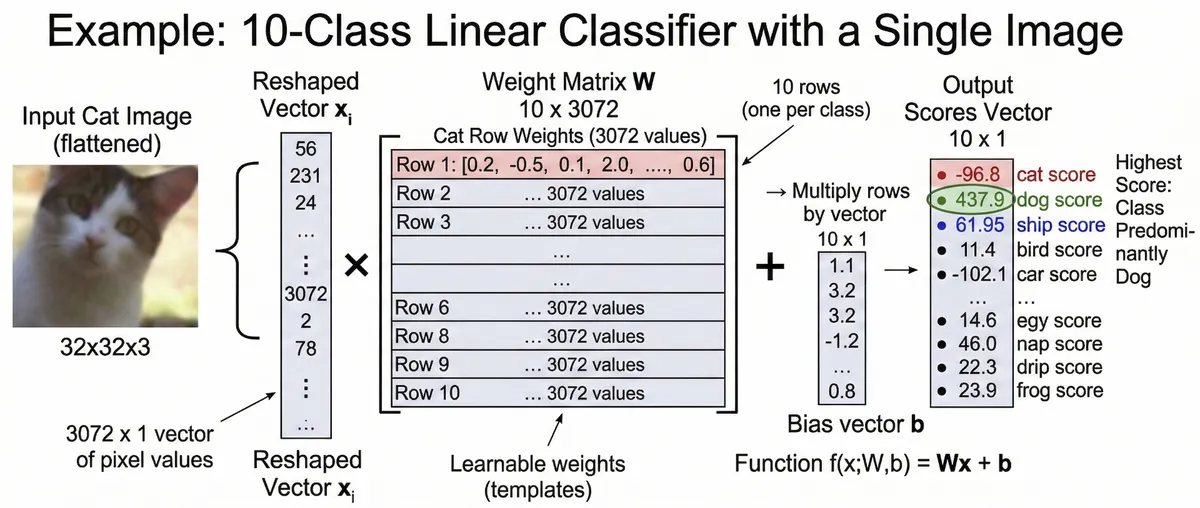 Linear Classifier