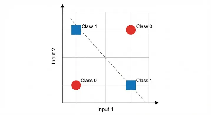 non-linear