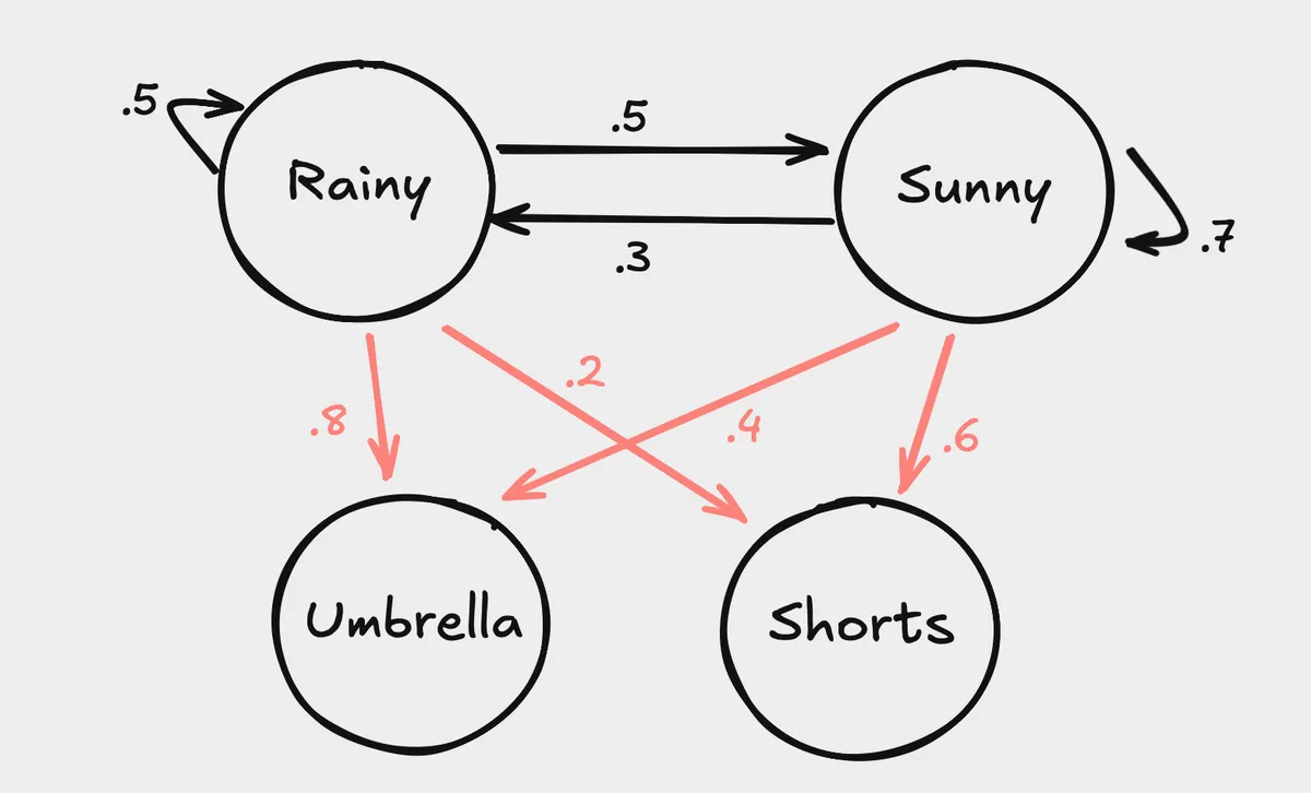 hidden_markov_chain