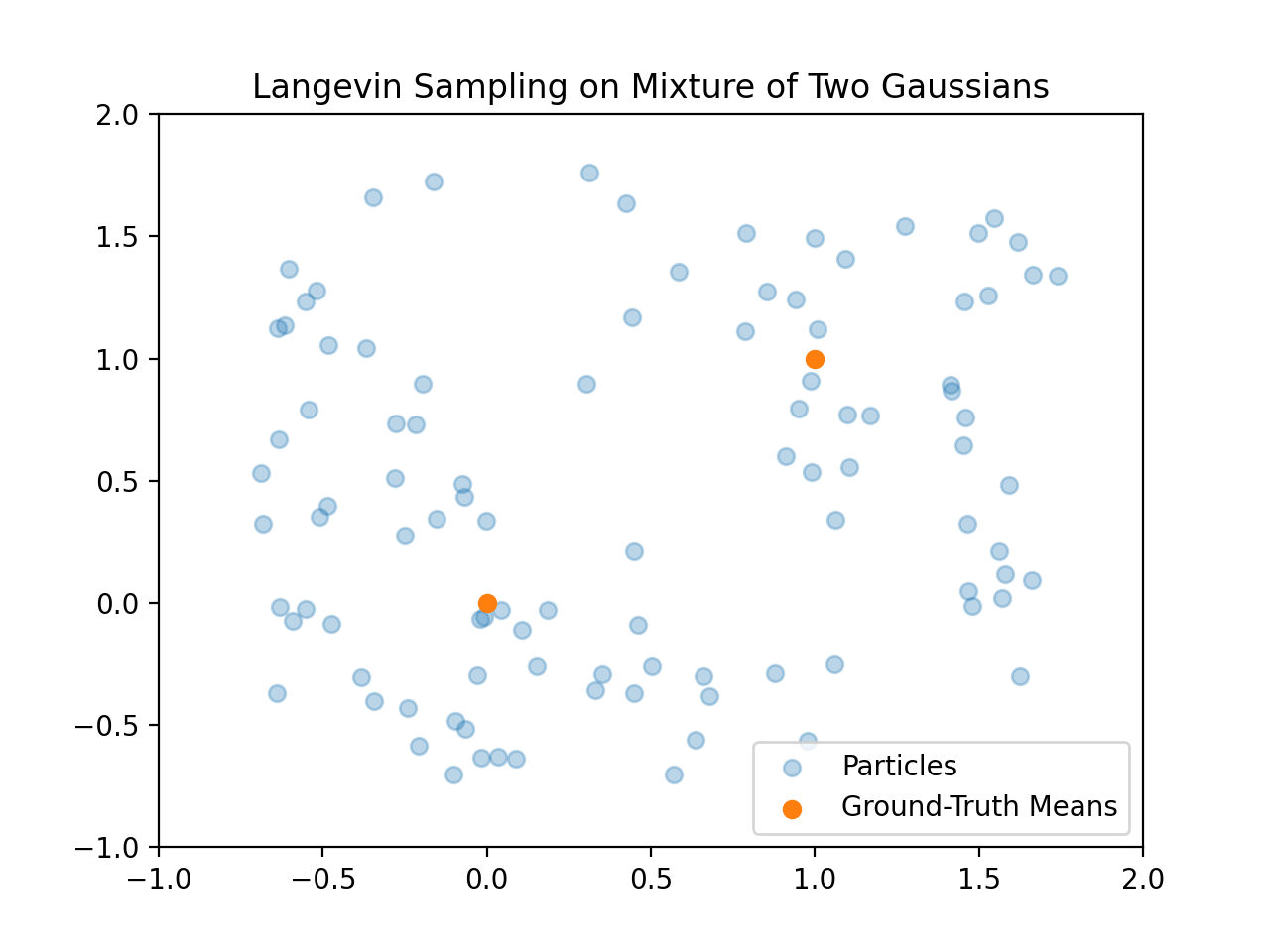 langevin