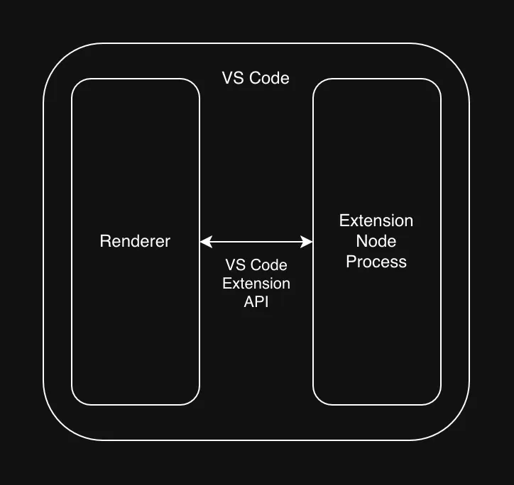 D1: VS Code contains a renderer process and an extension process, which communicate via the Extension API.
