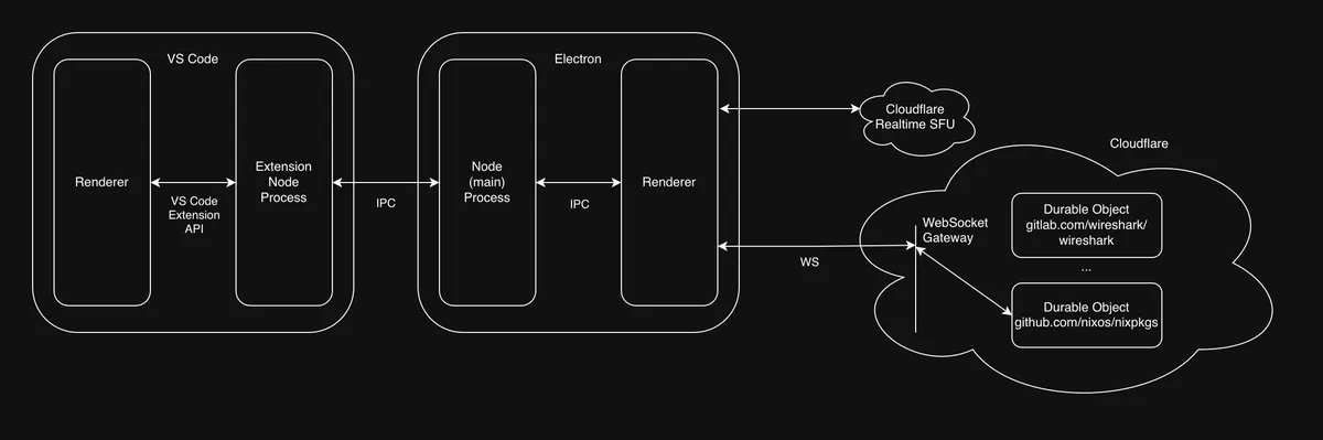The Electron app connects to Realtime SFU, and a WebSocket Gateway in Cloudflare, which forwards the connection to the Durable Object matching the correct remote