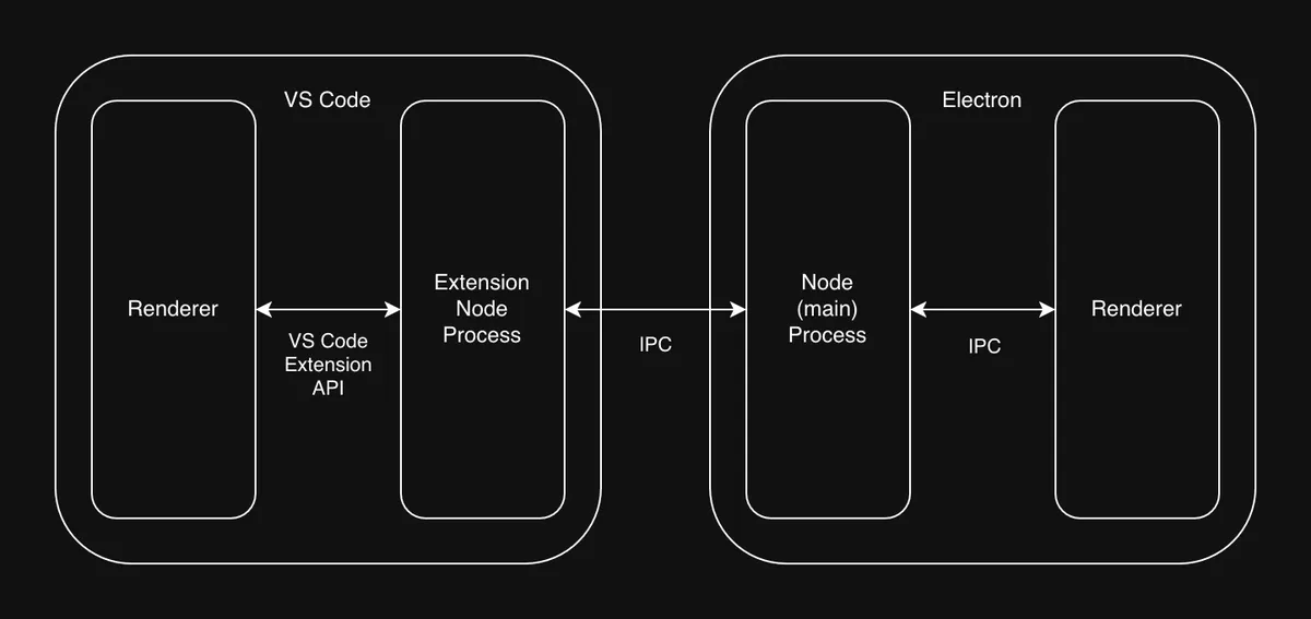 VS Code and an Electron app, which contains a node process and a renderer. These all communicate via Inter Process Communication (IPC)
