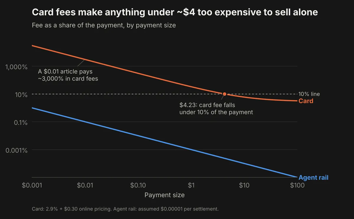 Card fees as a share of the payment, crossing 10% at $4.23