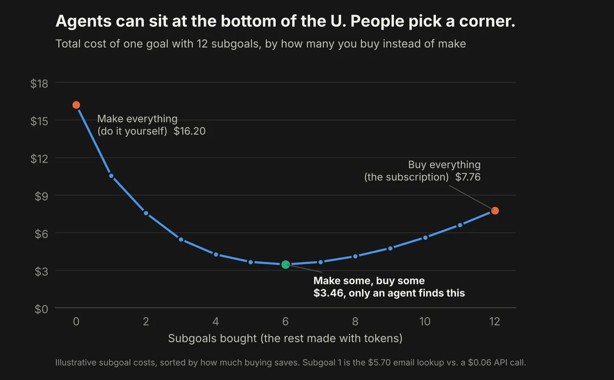 Total cost of a goal by how many subgoals are bought: highest at both corners, lowest in the middle
