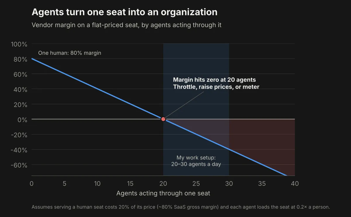 Vendor margin per seat falling to zero at 20 agents per seat