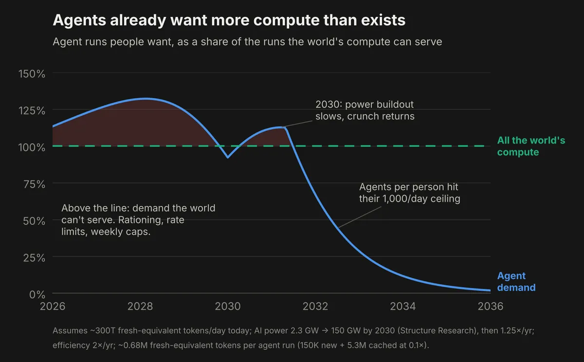 Agent demand above 100% of world compute until about 2031