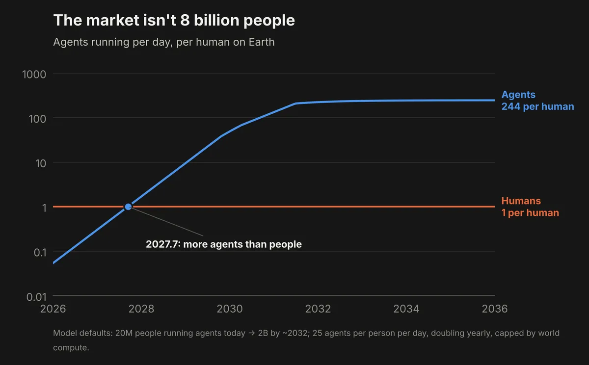 Agents per human rising past 1 in 2027 and toward 244 by 2036