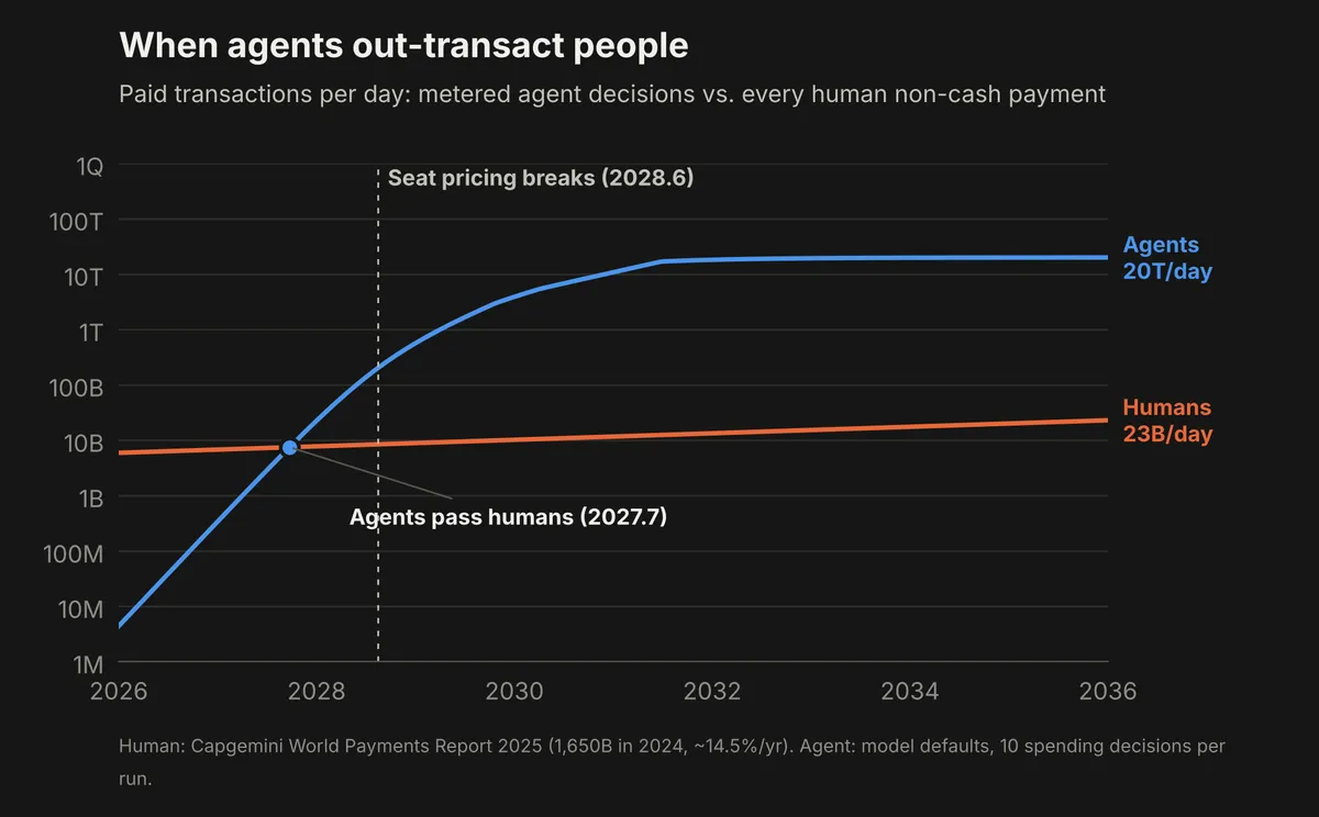 Agent payments per day passing all human non-cash payments in 2027
