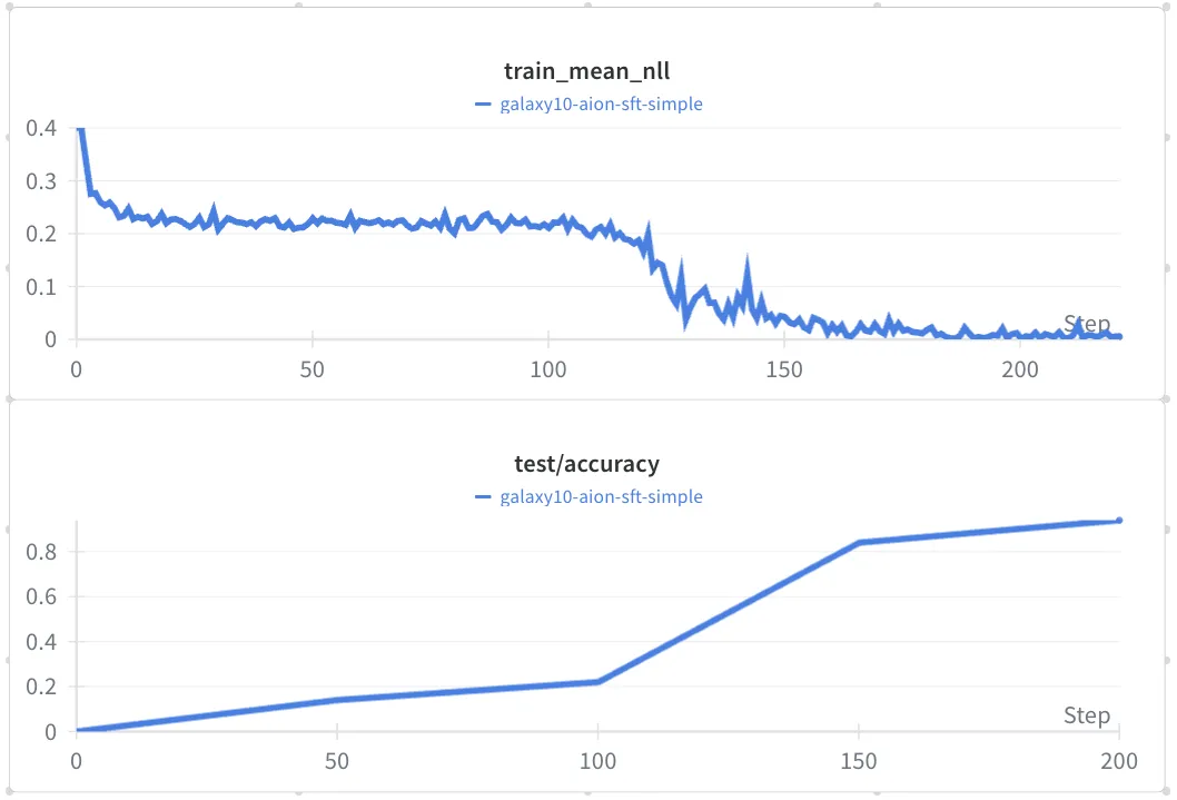 Loss curve showing shortcut learning