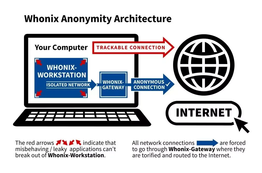Whonix-concept-detailed
