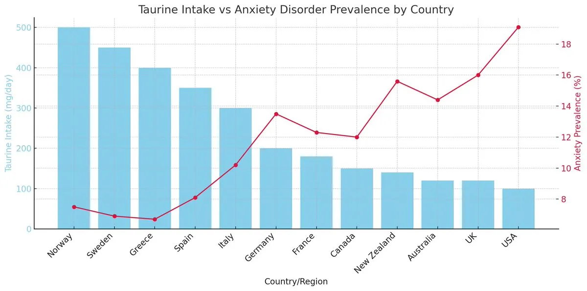 taurine