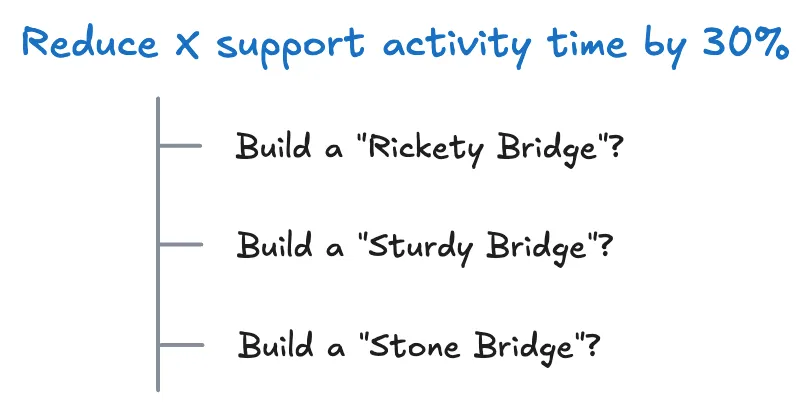 Opportunity Solution Tree