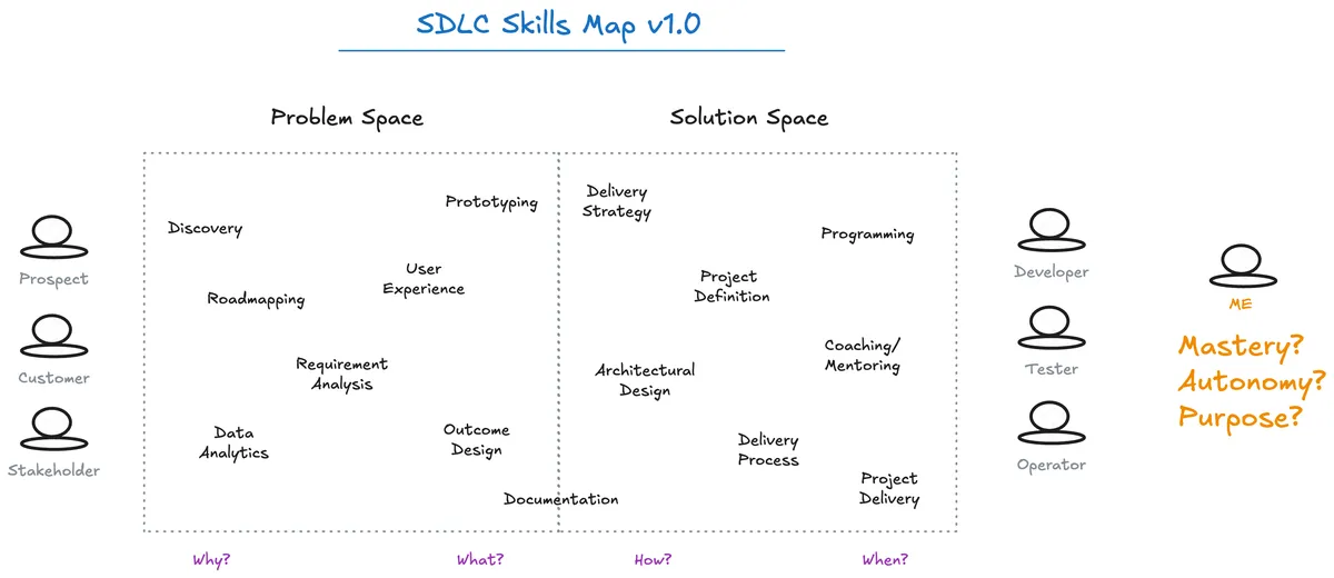 sdlc-skills-map-v1