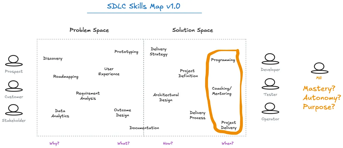 sdlc-skills-map-v1-current-state