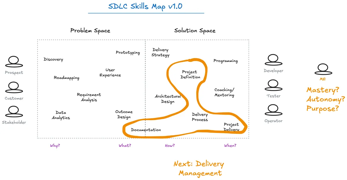 sdlc-skills-map-v1-target-state