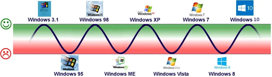 Windows Cycle