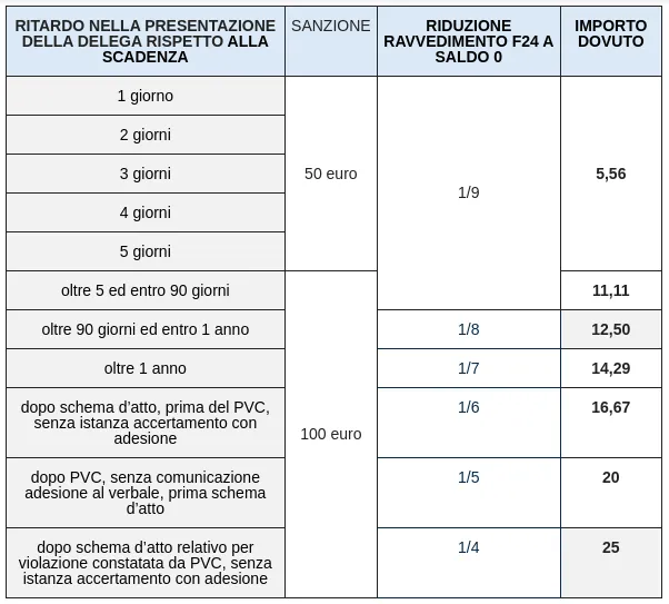 Ravvedimento_F24