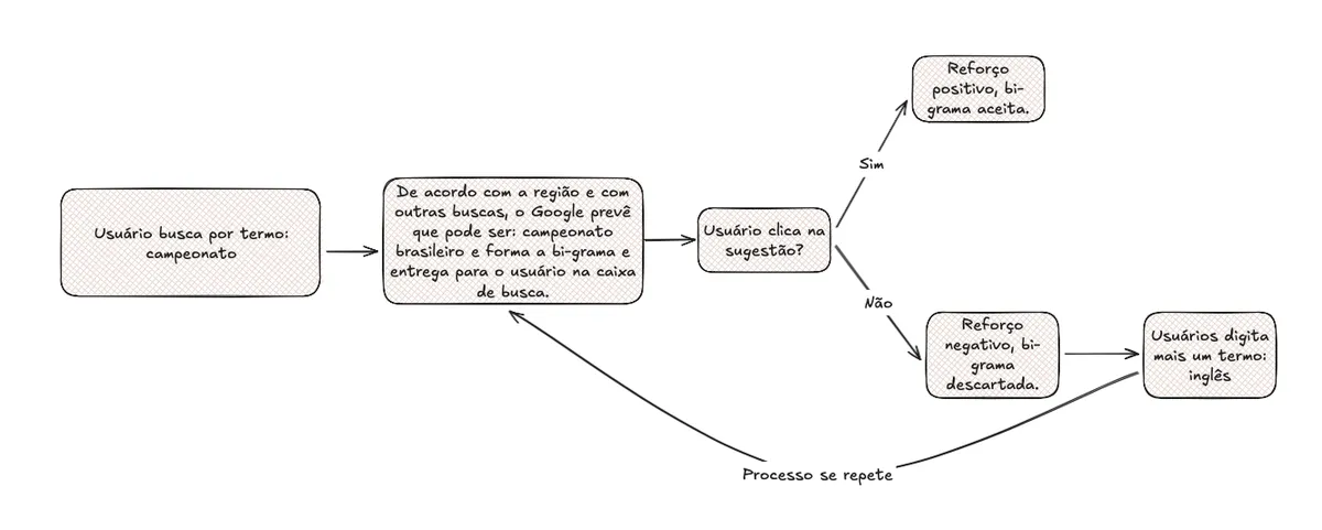 N-grama no Google antigamente