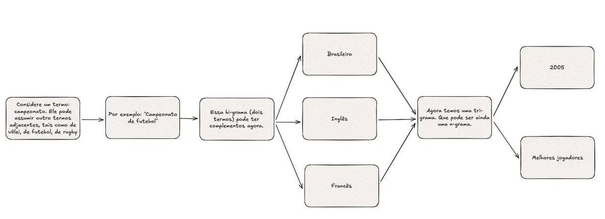 Como funciona uma n-grama?