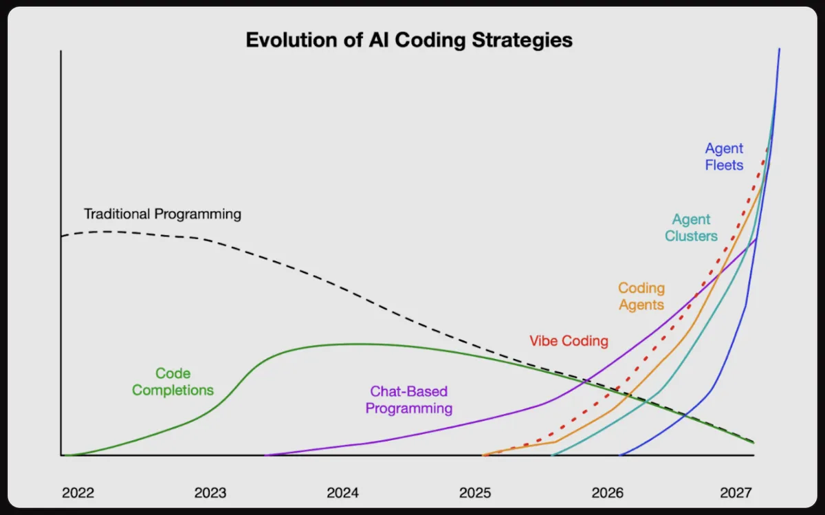 AI Coding Progression