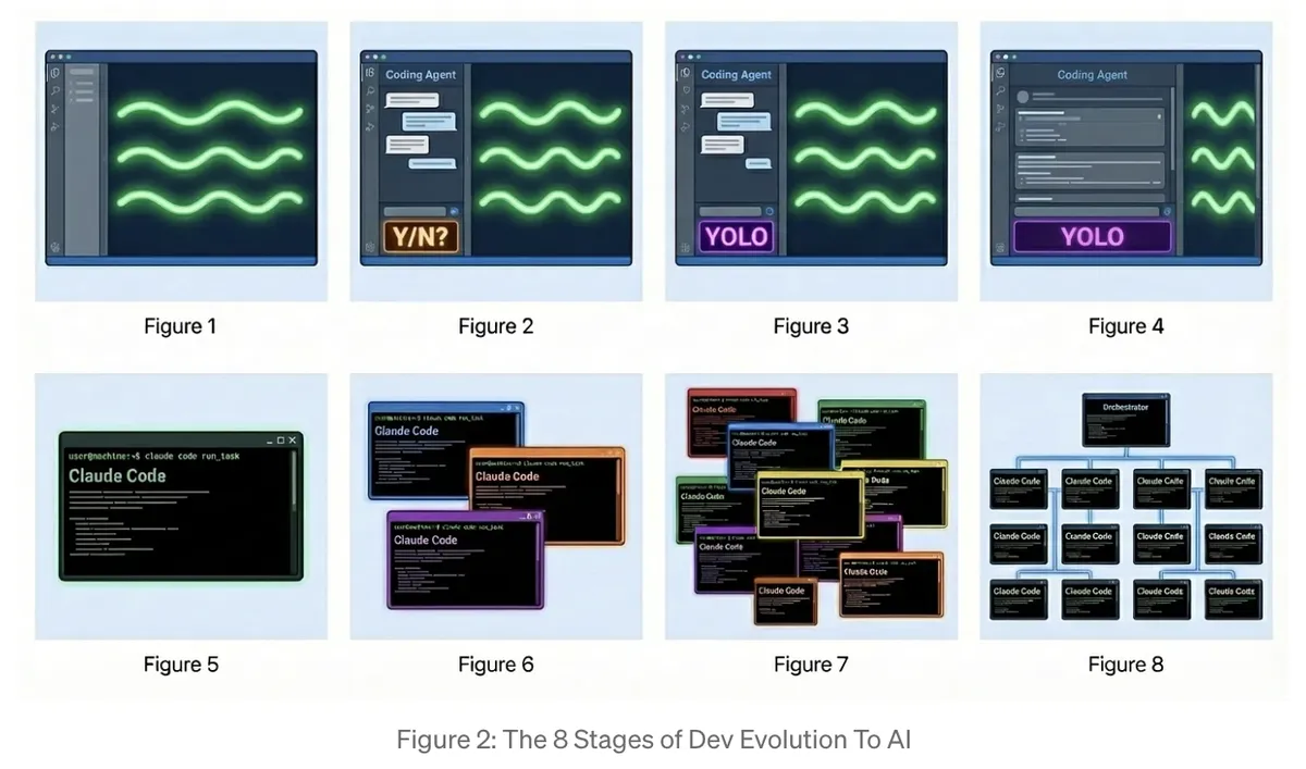 8 Stages of Evolution to AI