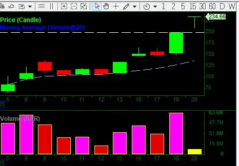 crcl chart