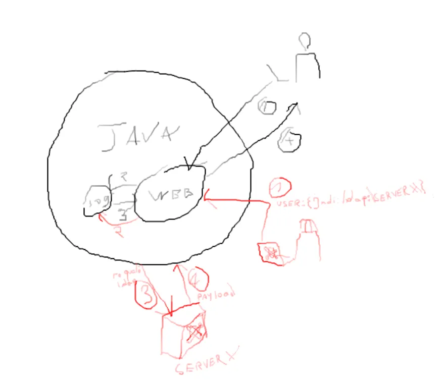 log4J