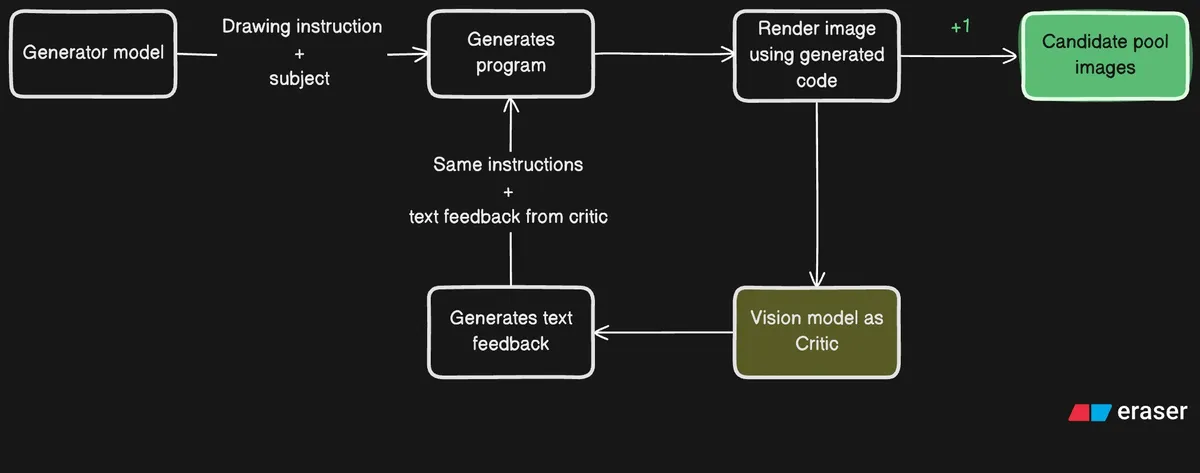 Diagram showing a generator producing painting code, rendering candidate images, and revising the code using a vision critic’s feedback.